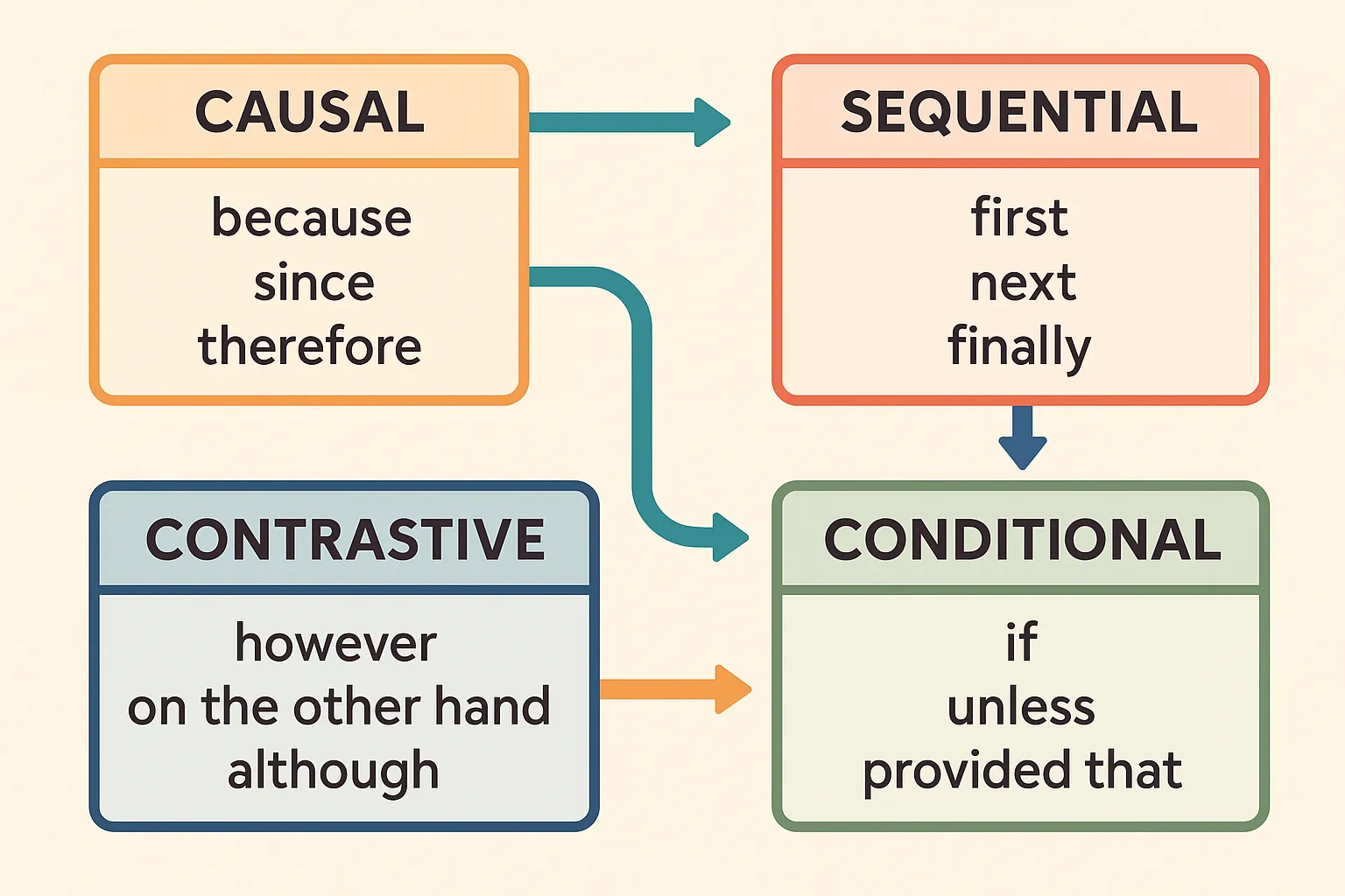 Linking Words and Logical Connectors Explained